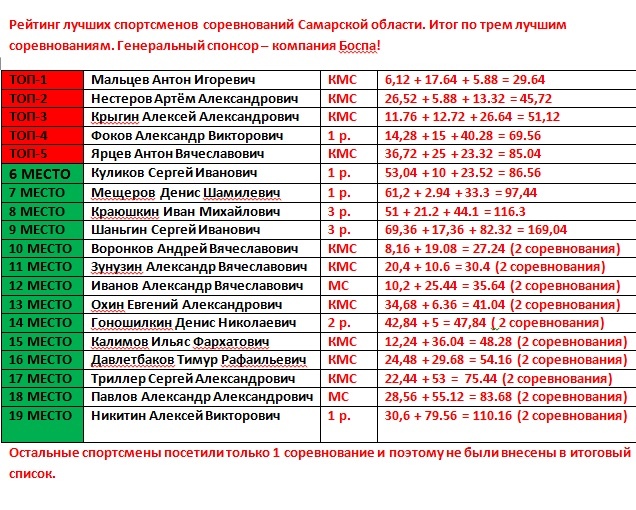 Новости. Закончились рейтинговые соревнования